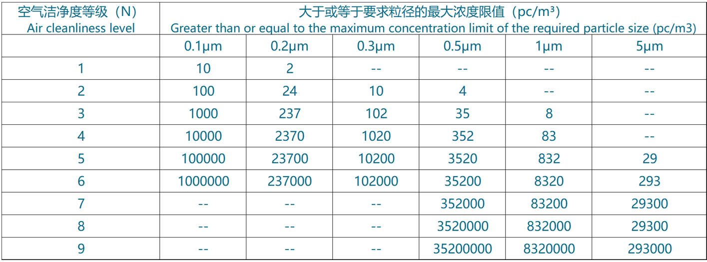 電子工業(yè)潔凈室空氣潔凈度等級表