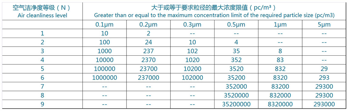 電子工業(yè)潔凈室空氣潔凈度等級(jí)表